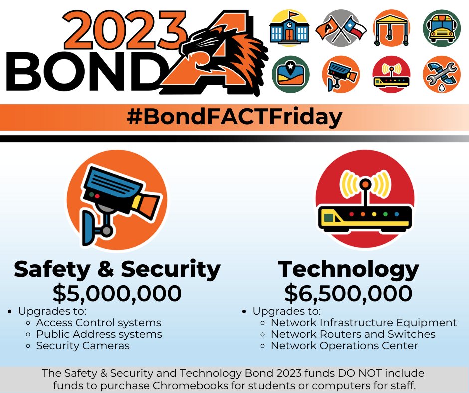 AledoISD's tweet photo. For #BondFactFriday, we’re combining the amount the AGC allotted for safety &amp; security ($5 million) w/technology ($6.5 million) because in many instances, they go hand-in-hand. Take a look &amp; find more details at https://t.co/ZC1oHuhqJh.

#buildinggreatness #aledobond2023 https://t.co/e3RhUP4l5P