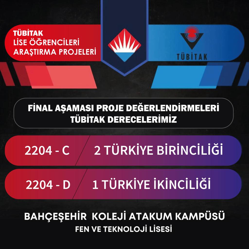 Tübitak Lise Öğrencileri Araştırma Projeleri Yarışması'nda Atakum Fen ve Teknoloji Lisesi öğrencilerimiz Türkiye Finalleri'nde iki Türkiye 1.liği ve bir Türkiye 2.liği dereceleri elde etmişlerdir. Öğrenci ve öğretmenlerimizi tebrik ederiz.
