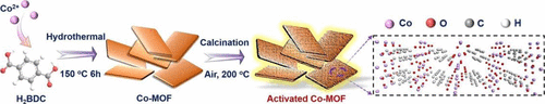 bhkenlo's tweet photo. Synthesis of 2D Co-MOF Nanosheets and Low-Temperature Calcination Activation for Lithium-Ion Batteries https://t.co/7oPWolh8cX Pang and co-workers @InorgChem #cobalt #2D #MOFs #NSs #lithium_ion_batteries #LIBs #flaky #LowT #calcination #activation https://t.co/76WAJACgc0