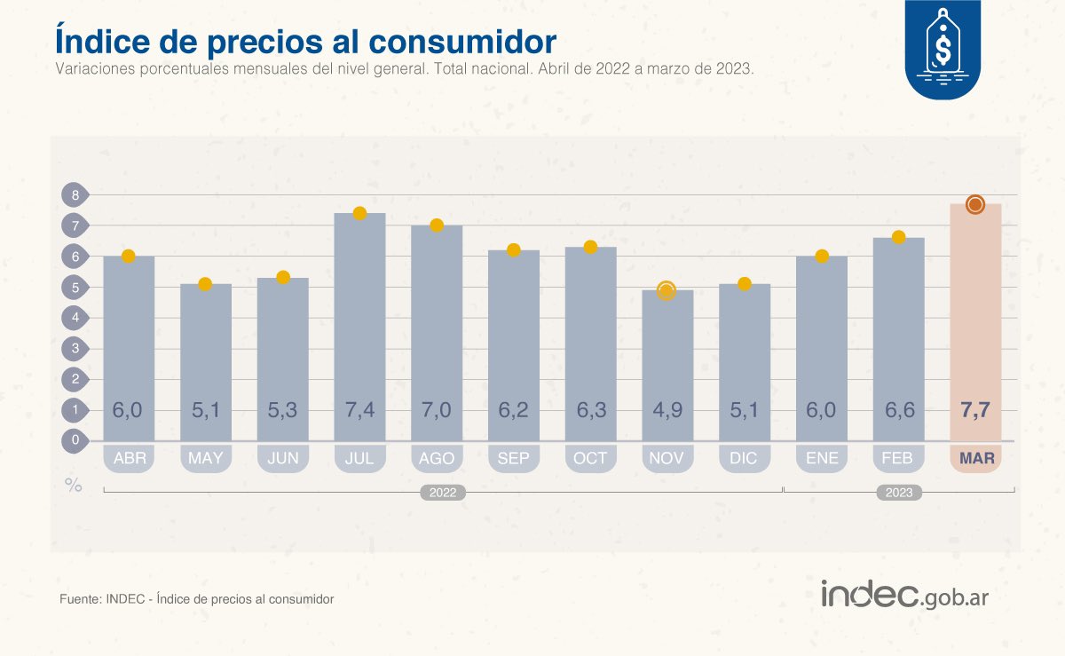 gabagr's tweet photo. 7,7% la inflación de marzo y 104,3% la internanual. La situación es muy grave pero no nos sorprende que el Gobierno mire para el costado porque sabemos de su inacción. Es momento de tomar medidas urgentes. Están destruyendo el presente y el futuro de los argentinos. https://t.co/9HlEmXF1kE