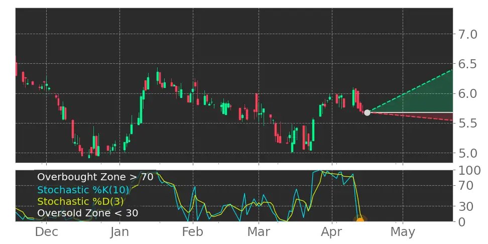 Tickeron's tweet image. How does this make you feel? $QUIK Stochastic Oscillator left the oversold zone. #QuickLogic srnk.us/go/4571603