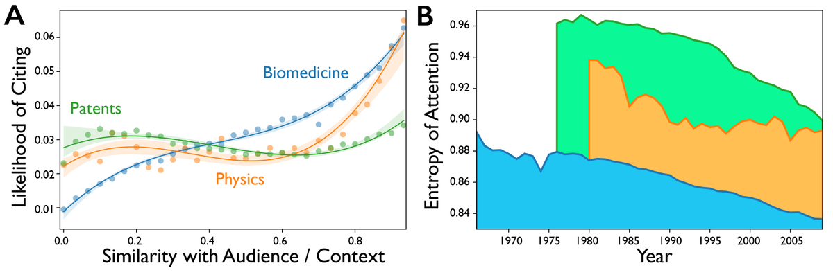 profjamesevans's tweet photo. Excited about my recent paper led by the amazing Feng (Bill) Shi in Nature Communications on How Science and Technology are Driven by Surprise, as driven by Expeditions from Intellectual &amp; Technical Outsiders: https://t.co/QCKPfzyVs6 https://t.co/pb9iDmiMfL