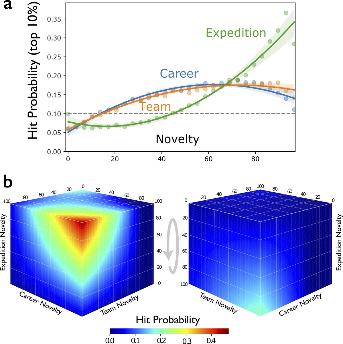 Excited about my recent paper led by the amazing Feng (Bill) Shi in Nature Communications on How Science and Technology are Driven by Surprise, as driven by Expeditions from Intellectual &amp; Technical Outsiders: nature.com/articles/s4146…