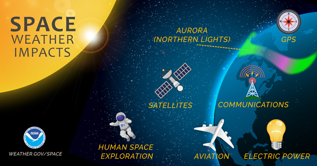 NOAASatellites's tweet photo. #DidYouKnow complex #SpaceWeather events can have significant economic consequences? They have the potential to affect communications, 🛰️ operations, navigation, and surveying systems, as well as the electric power grid.

Learn more: https://t.co/vD9zpAu7VC
#SpaceWeatherWeek https://t.co/7w4TYa564l