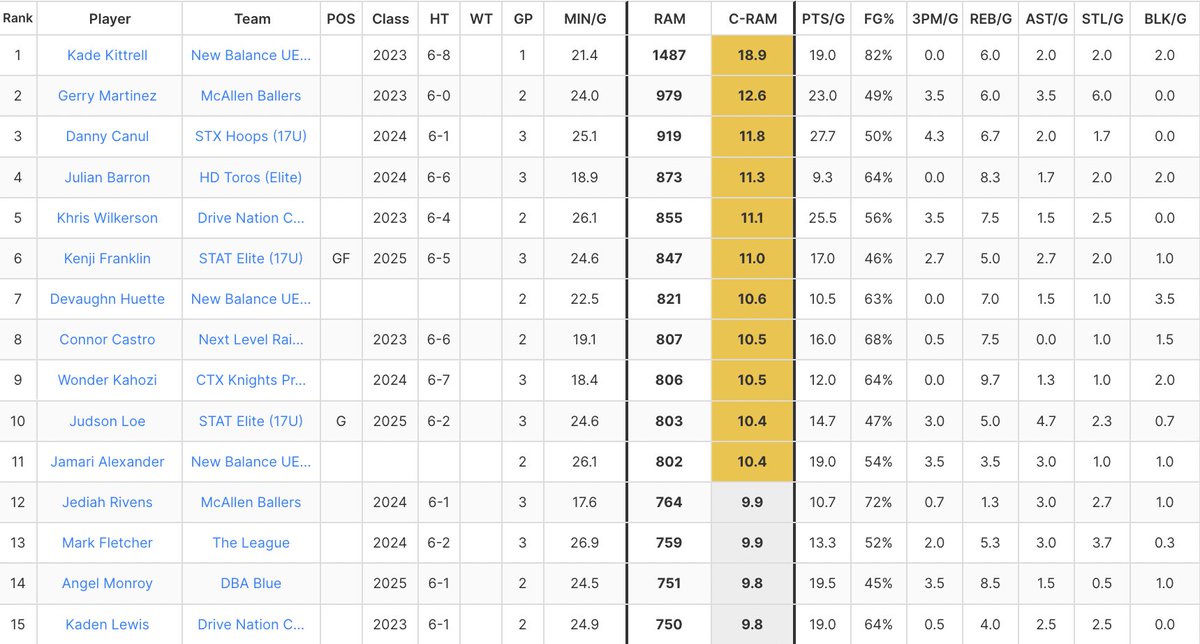 #AustinGASO ❌ <a href="/CerebroSports/">Cerebro Sports</a> 

Top 15 performers by C-RAM from last week’s #GASO Satellite event ⬇️

No surprise to see the likes of <a href="/DannyCanul_/">Danny Canul</a>, <a href="/WKahozi/">Wonder Kahozi</a> and <a href="/jamarialexand3r/">JamariAlexander</a> near the top of this list.

All 3 were in my Team of the Weekend in the #GASOFastBreak newsletter