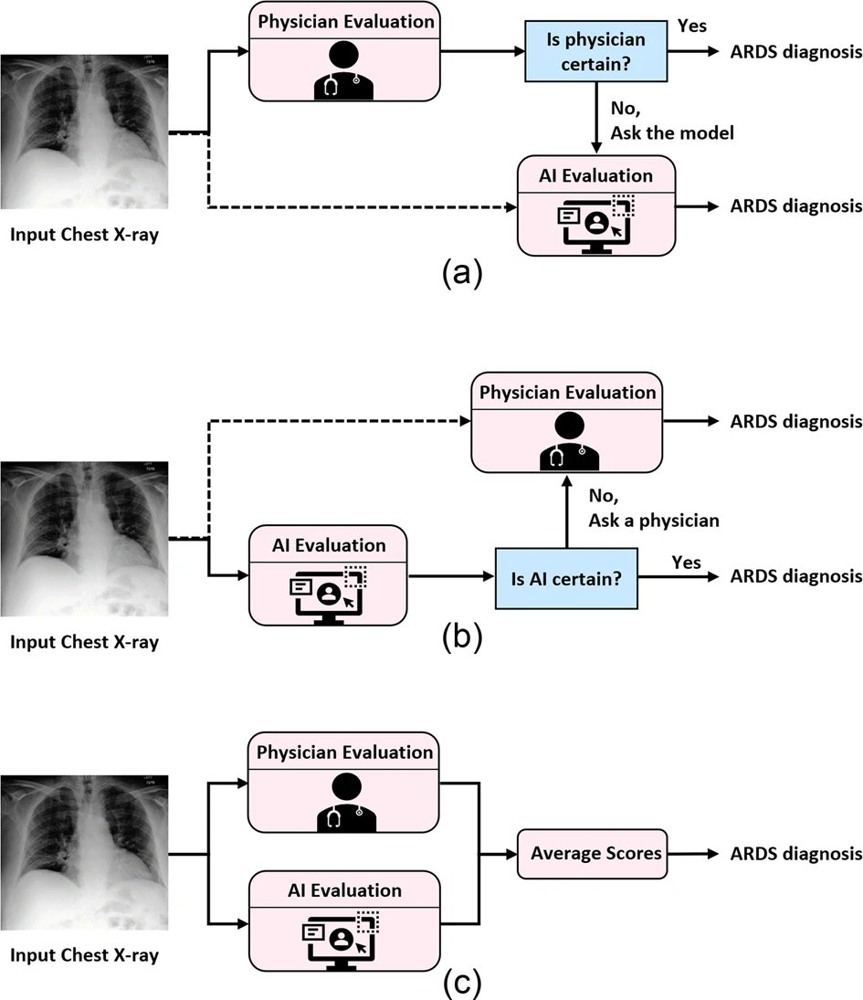 Curt Langlotz (@curtlanglotz) on Twitter photo Yet another study showing that a physician-aided AI strategy optimizes overall accuracy even though the vast majority of images (in this case 79% of CXRs for ARDS) are never viewed by a radiologist, allowing radiologists to focus on a more challenging subset. <a href="/StanfordAIMI/">Stanford AIMI</a> Yet another study showing that a physician-aided AI strategy optimizes overall accuracy even though the vast majority of images (in this case 79% of CXRs for ARDS) are never viewed by a radiologist, allowing radiologists to focus on a more challenging subset. <a href="/StanfordAIMI/">Stanford AIMI</a>