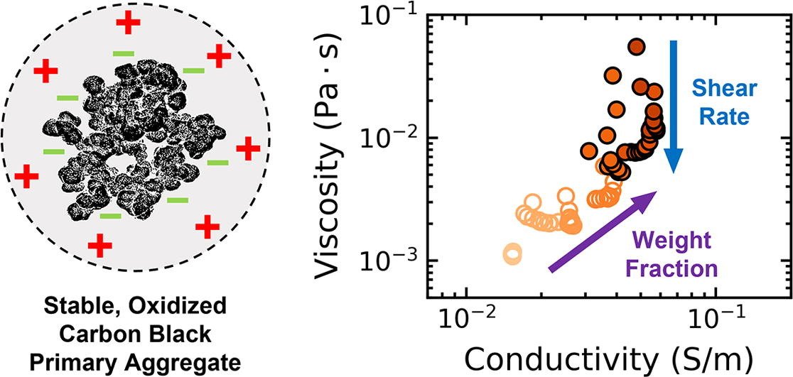 We are excited to share our recent paper "Evaluating the Rheo-electric Performance of Aqueous Suspensions of Oxidized Carbon Black"! Check it out:  doi.org/10.1016/j.jcis…