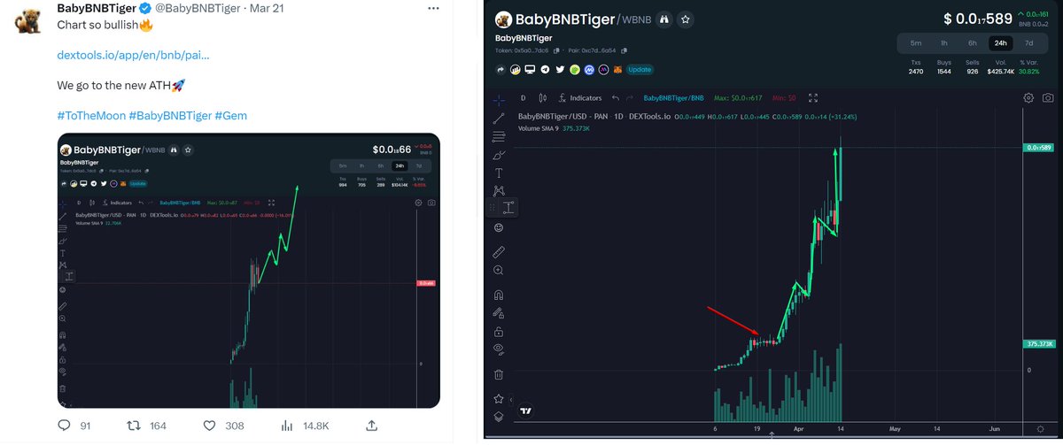 Remember that tweet with the price prediction?🐯

x.com/BabyBNBTiger/s…
The red arrow shows the time of the tweet🚀

Perfect✅