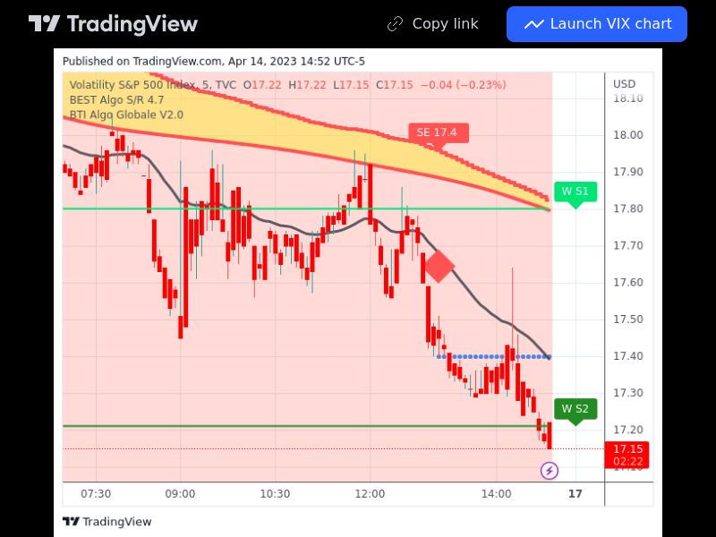 TradingView trade VIX 5 minutes