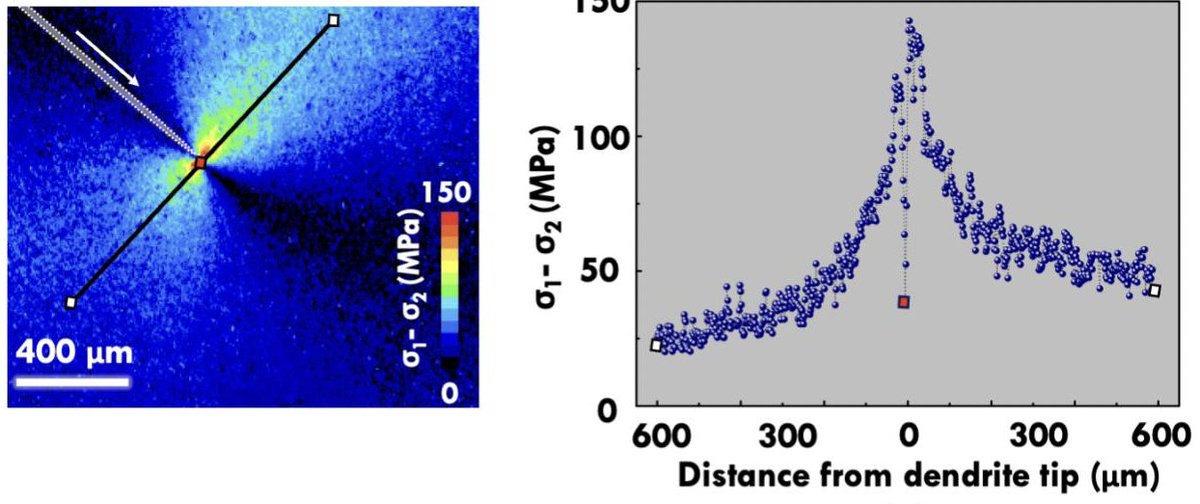 christos_edward's tweet image. Direct observations of stresses in solid #electrolytes have never been documented - I used the (almost) forgotten principle of #photoelasticity to probe those stresses. Important results; I use them as an example in my experimental mechanics class (inspired by @LDeLorenzisETHZ)