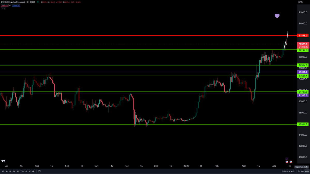 CryptoWendyO's tweet photo. $BTC 

Your stops got blown out harder than your mom on a Friday afternoon https://t.co/6DVXDsknrm