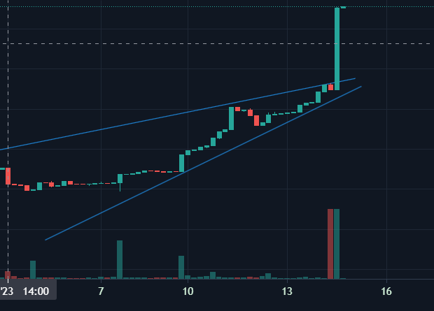 alec_mona's tweet photo. CeBioLabs $CBSL just broke out!!!
Price target reached: $0.077.
Thats a 15%+ increase.

Next target: $0.085.

#cryptocurrency #TradingView #cryptocurrencies #Cannabis #Trading #Binance📷 #Cannabis #cannabislegalisierung https://t.co/NXzq9CuGDp