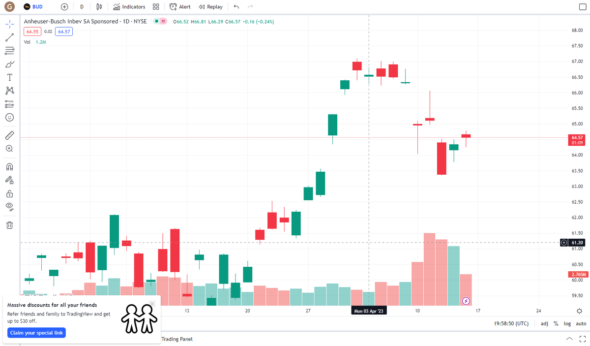 seekthetruth61's tweet photo. @Jakers_the_cat @MattWalshBlog the Dylan ad is posted on April 2nd, and you use a 6 month chart *facepalm https://t.co/iHrbqza1M6
