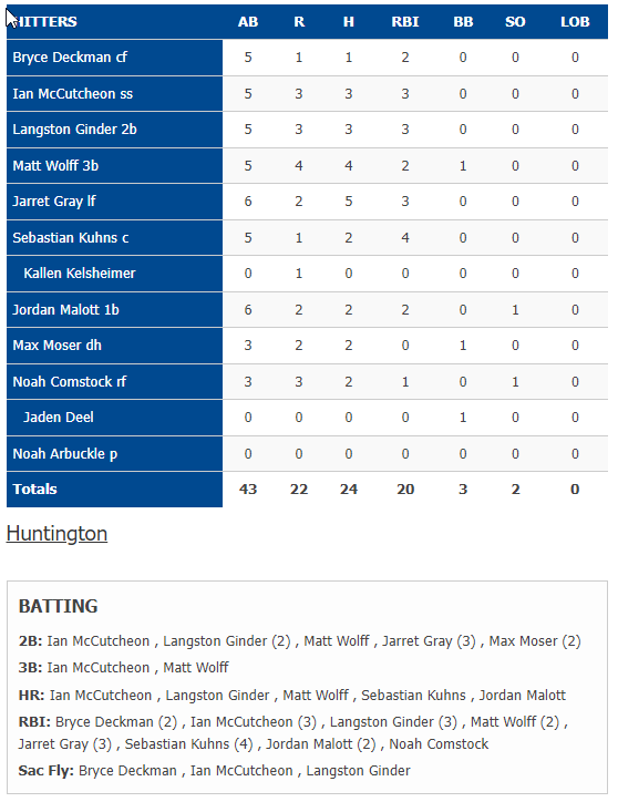 baseball_HU's tweet photo. @ArbuckleNoah @NAIABall Here's a full Box Score rundown of HU's offensive numbers in that game: https://t.co/p82QC65o27