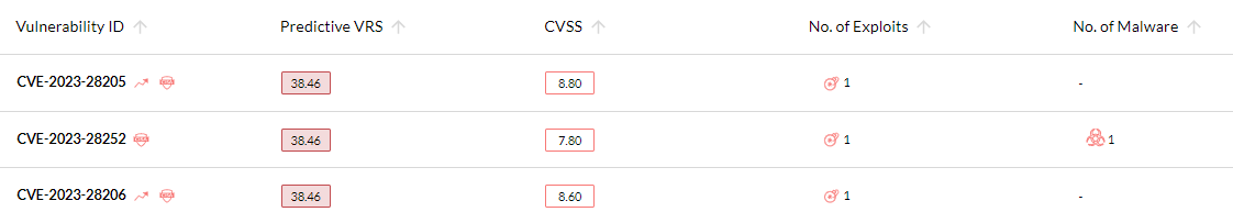 securin_inc's tweet image. Securin has been tracking the 3 vulnerabilities added to the CISA KEV catalog this week. 

Have you patched these vulnerabilities?
Follow our CISA KEV updates- zurl.co/XqN4?utm_sourc… 

#CISAKEV #DHSCISA #StopRansomware #vulnerability #cyberhygiene #cybersecurity #Securin