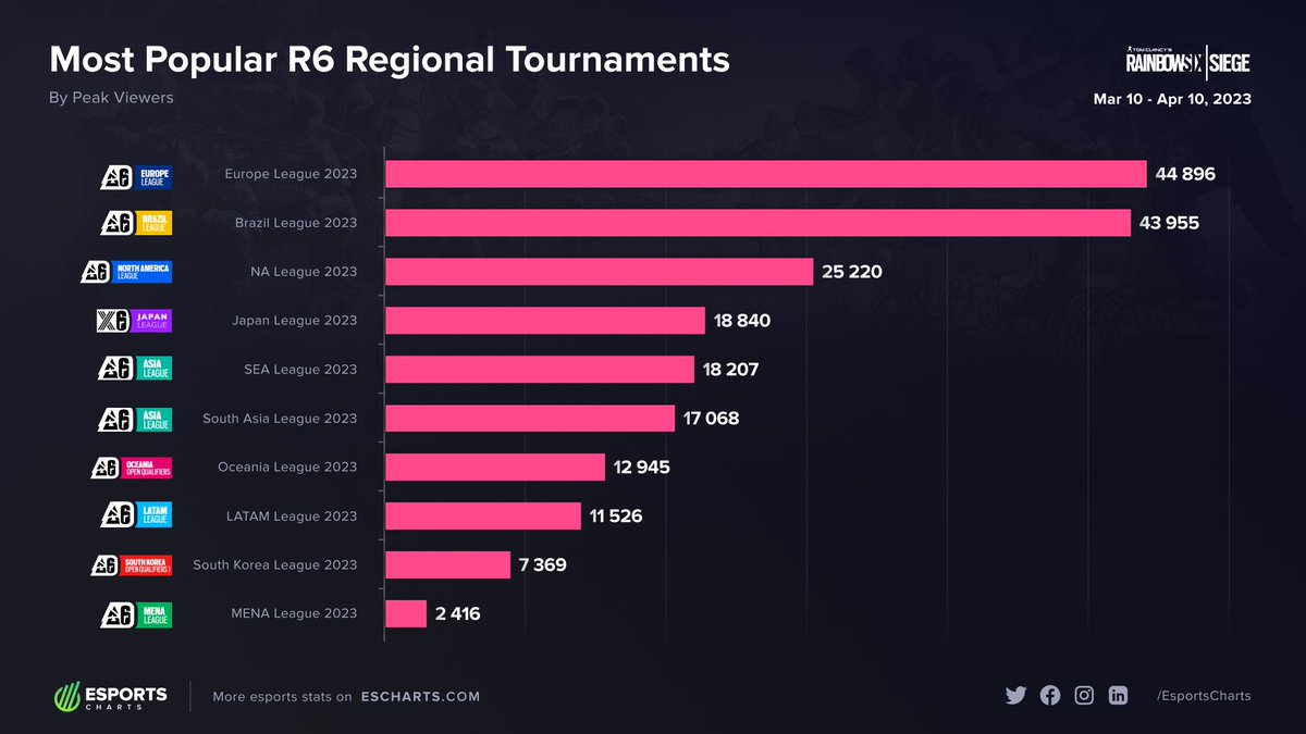 esports-charts-on-twitter-r6esports-stage-1-popularity-by-peak