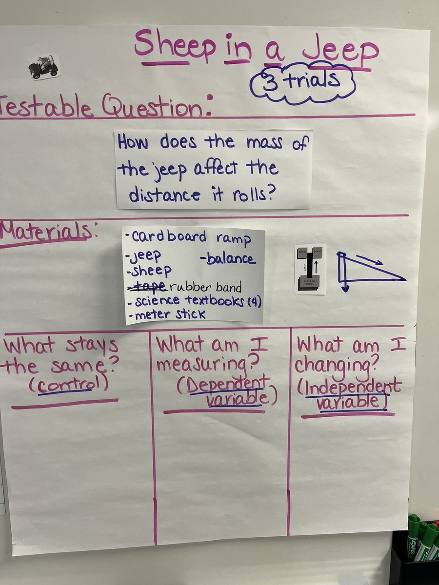 5th grade scientists collaborate to test the impact friction has on the distance a Jeep travels.  While they wait for their turn at lab, they play review benchmark games and fill in a Nature of Science chart about their forces labs. <a href="/EMETweets/">Bobcat Pride</a> <a href="/KinardsConnect1/">Kinard’s Connections</a> <a href="/Ashley51869918/">Ashley Kemp</a>