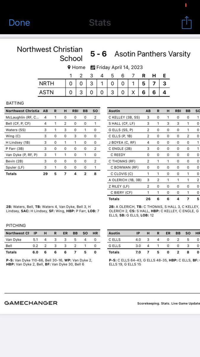 Great win today vs the 2B #1 team in the state! NWC is great and our kids battled like crazy!