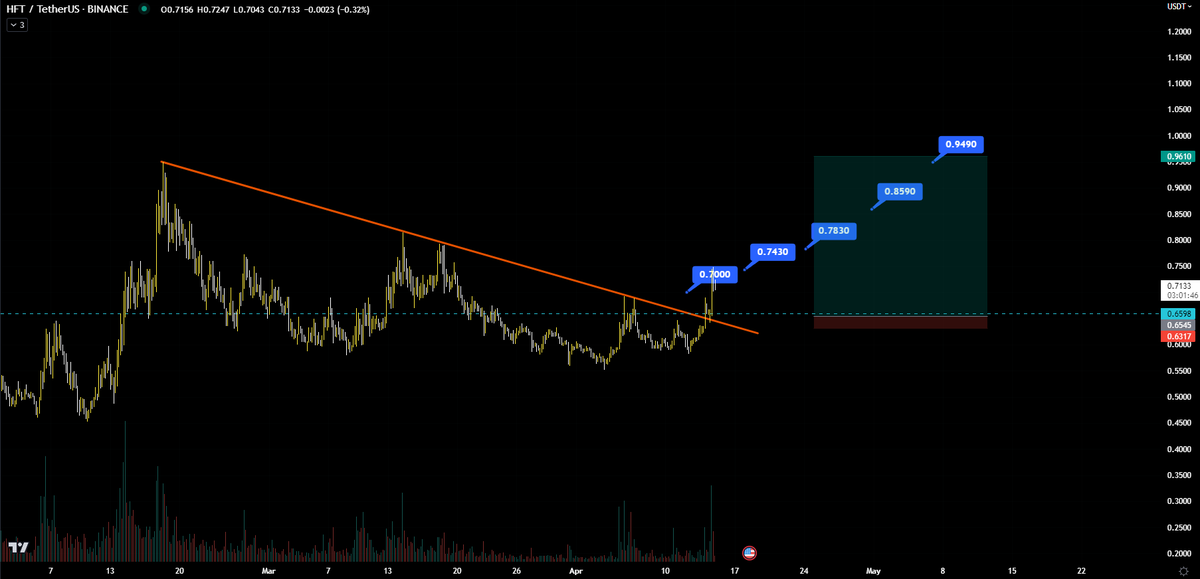 verzyo's tweet photo. $HFT - 

صفقه الدسكورد امس .. جميله جدا .. هل ممكن توصل الى كل الاهداف؟ 

#العملات_الرقميه #بتكوين $BTC https://t.co/YwIMiegqOP