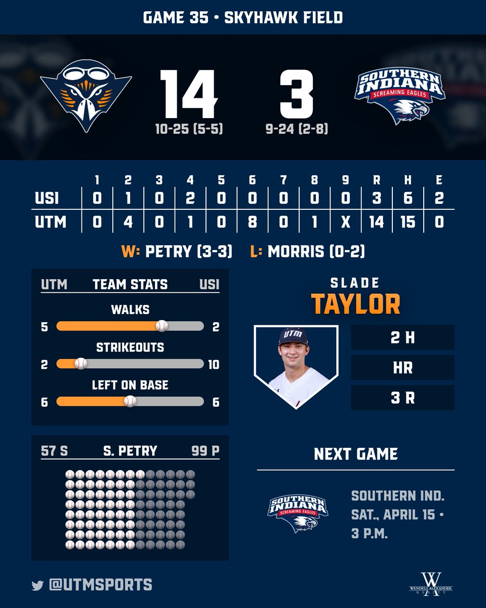 BASE: That's a WINNER! <a href="/UTMBase/">UT Martin Baseball</a> clubs 5️⃣ homers to defeat Southern Indiana, 14-3!

Key contributors:
⚾ Andrew Fernandez: HR (GS)
⚾ Slade Taylor: HR
⚾ Caleb Hobson: HR
⚾ Jack Culumovic: HR (GS)
⚾ Mac Danford: HR
⚾ Seth Petry: 5.2 IP, career-high 8 K (W)