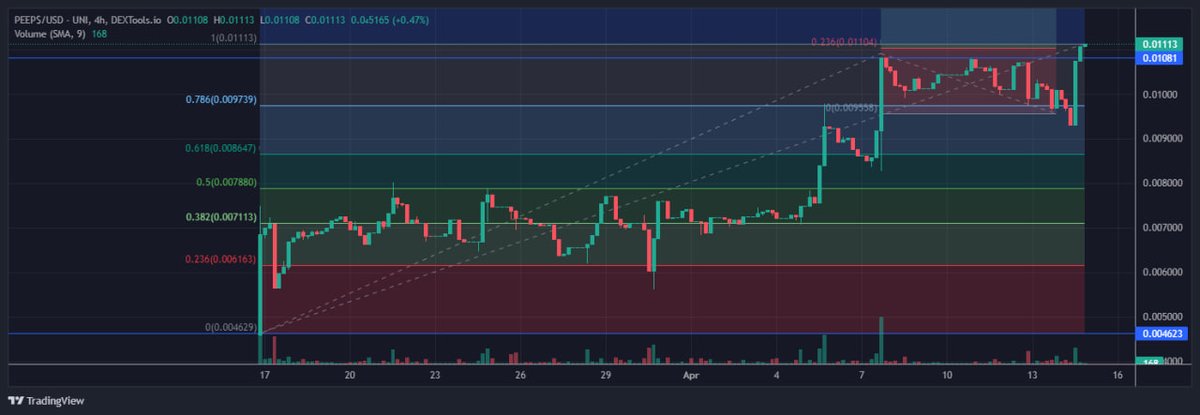 ThePeoples_Coin's tweet photo. We just hit a NEW ATH!!! 

A month in and still hitting new highs, you ready to get on board?

#peepscoin #thepeoplescoin #gofundmeofcrypto https://t.co/1mackrzugy