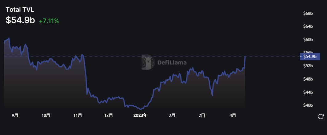 BThe crypto asset market is rising, led by BTC and ETH!

Finally, DeFi's TVL is at the same level as in Nov 22, DeFi is going to grow 🔥.