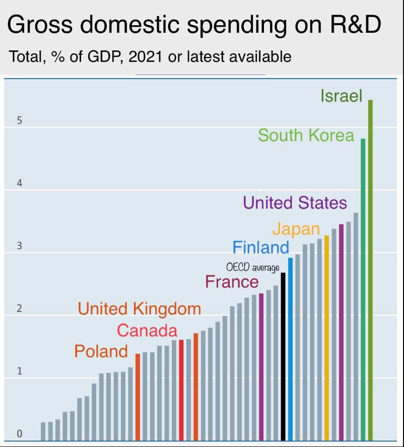 Grunberg's tweet photo. No es necesario ser una superpotencia para invertir en investigación lo necesario para transformarnos en un país desarrollado.  Israel, Corea del Sur, Finlandia y otros lo muestran. https://t.co/BcpUHjEmwo