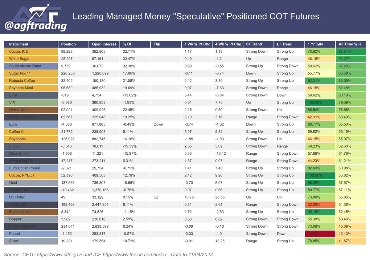 agftrading's tweet photo. Leading Managed Money "Speculative" Positioned COT Futures #cot #cftc #ice #futures #markets #C_F #Cocoa #W_F #Sugar #RA_F #ZAR #SB_F #Sugar #RC_F #Coffee (1/2) https://t.co/2JzLZN20tb