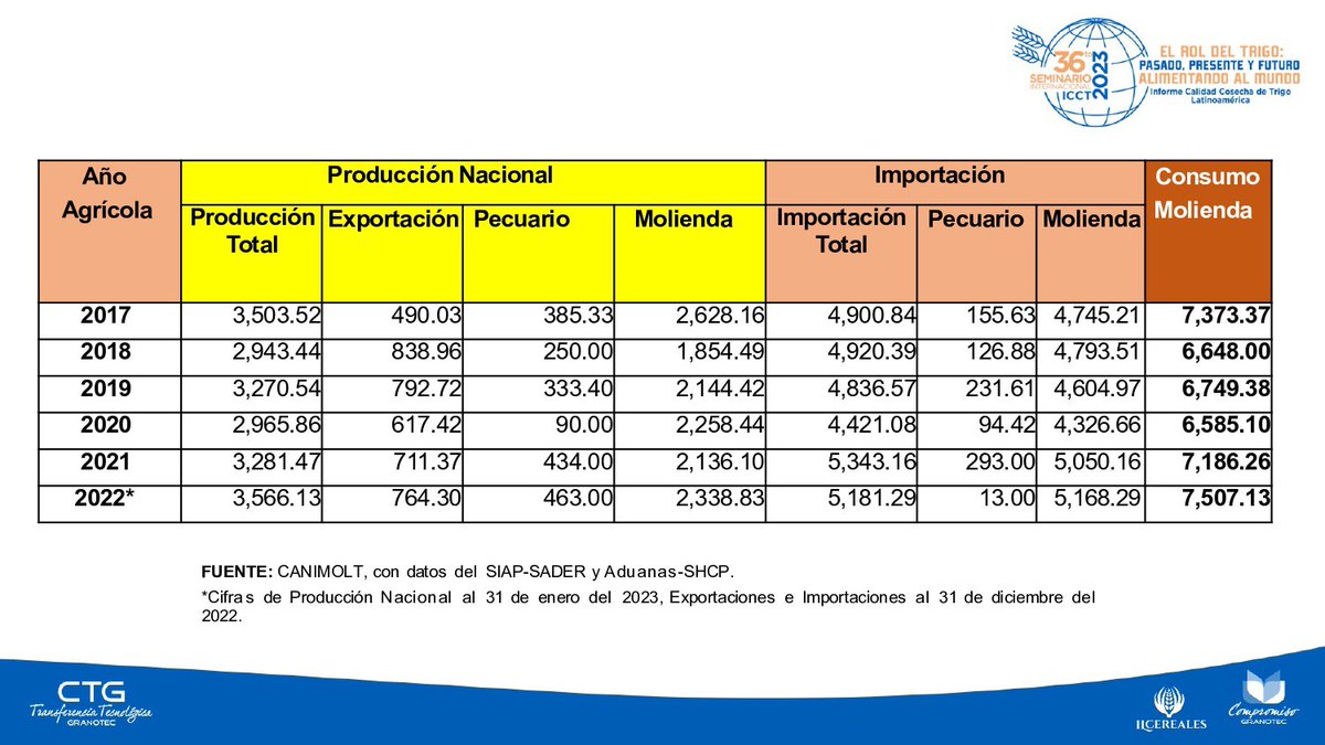 Instituto Latinoamericano de Cereales tweet media