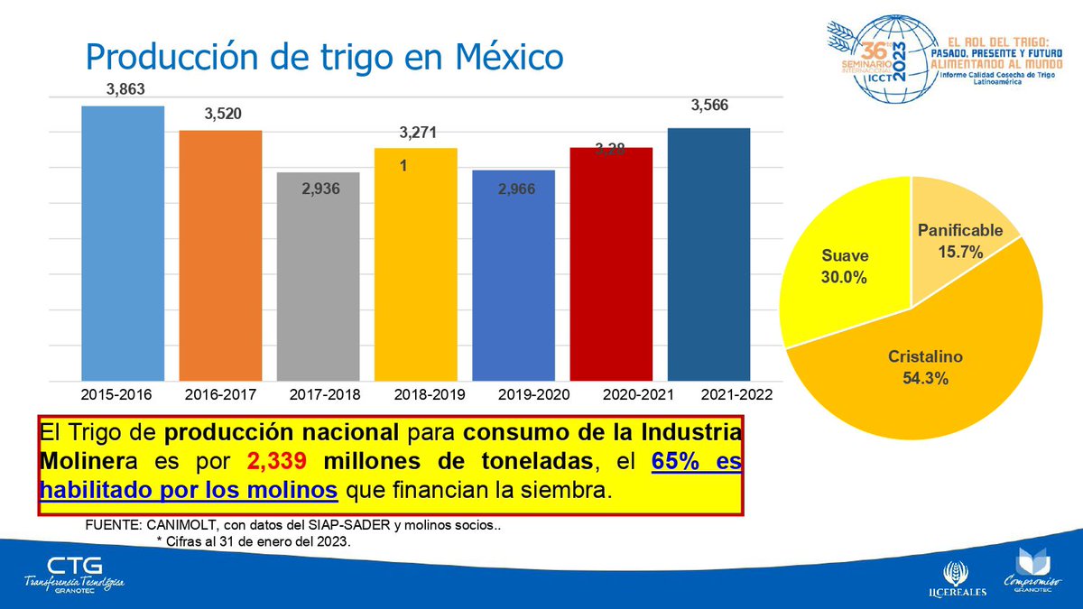 Instituto Latinoamericano de Cereales tweet media