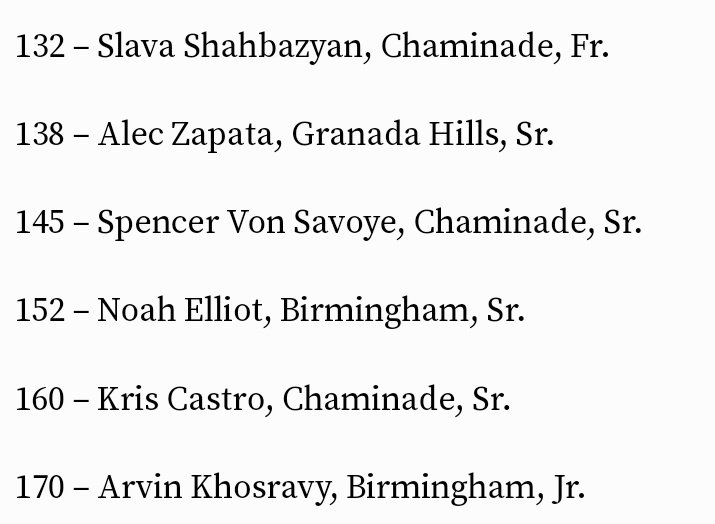 NADEWRESTLING's tweet photo. 3 Chaminade wrestlers make LA Daily News All-Area team. Senior CIF Champs and State qualifiers Kris Castro (160 lbs) and Spencer von Savoye (145 lbs).  Also, Freshman CIF finalist and State qualifier Slava Shahbazyan (132lbs).  Congrats Chaminade wrestlers! https://t.co/2CwrlfsmCj