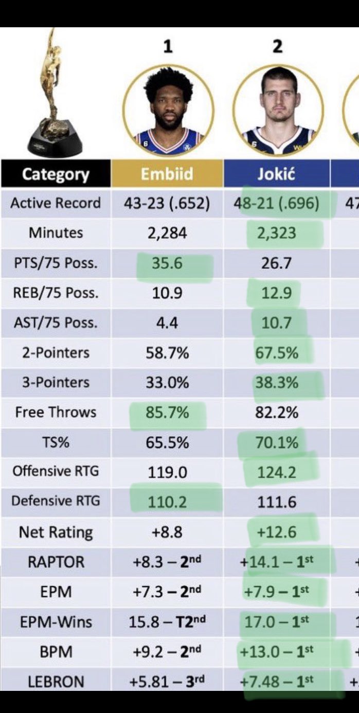 𝕿𝖊𝖈𝖍𝖓𝖔𝕶𝖎𝖓𝖌 on Twitter "NBATV Kia Rightfully so. Jokic leads in