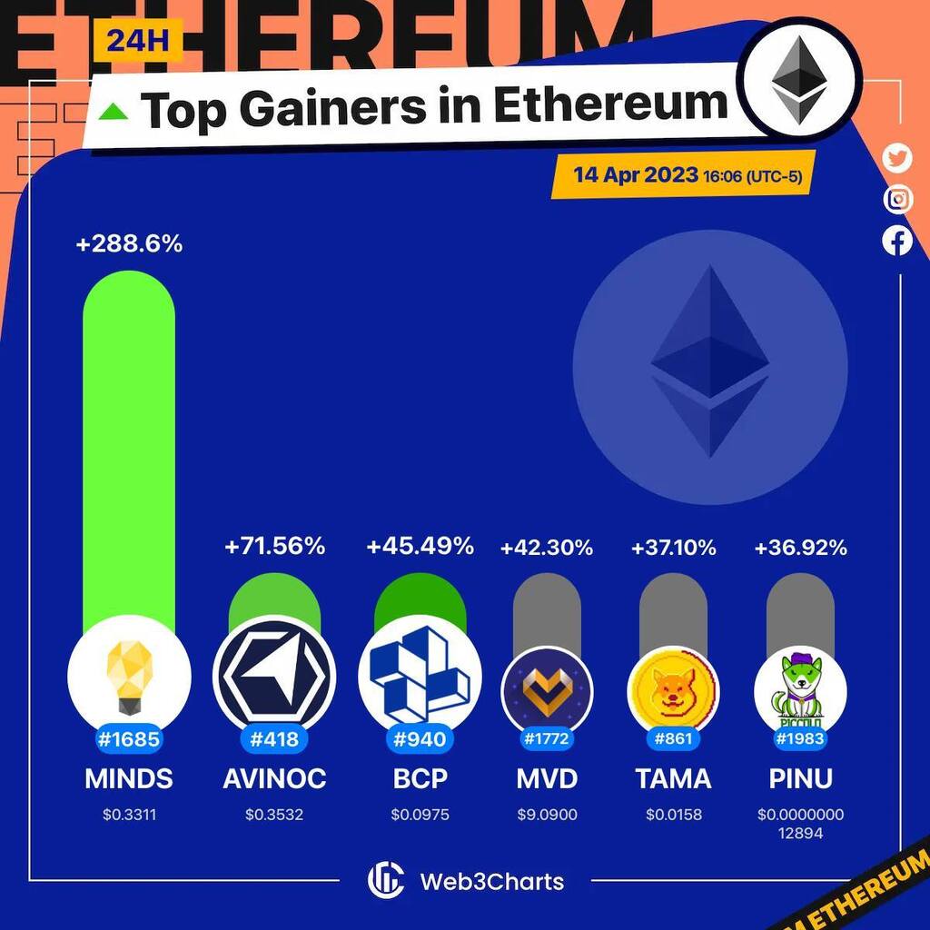 Web3Charts's tweet photo. 1. #Minds $minds
2. #AVINOC $avinoc
3. #BlockCommerceProtocol $bcp
4. #MetavaultDAO $mvd
5. #Tamadoge $tama
6. #PiccoloInu $pinu
#Ethereum
#Web3ChartsEthereumTopGainer24h https://t.co/5vDUa9uOBt