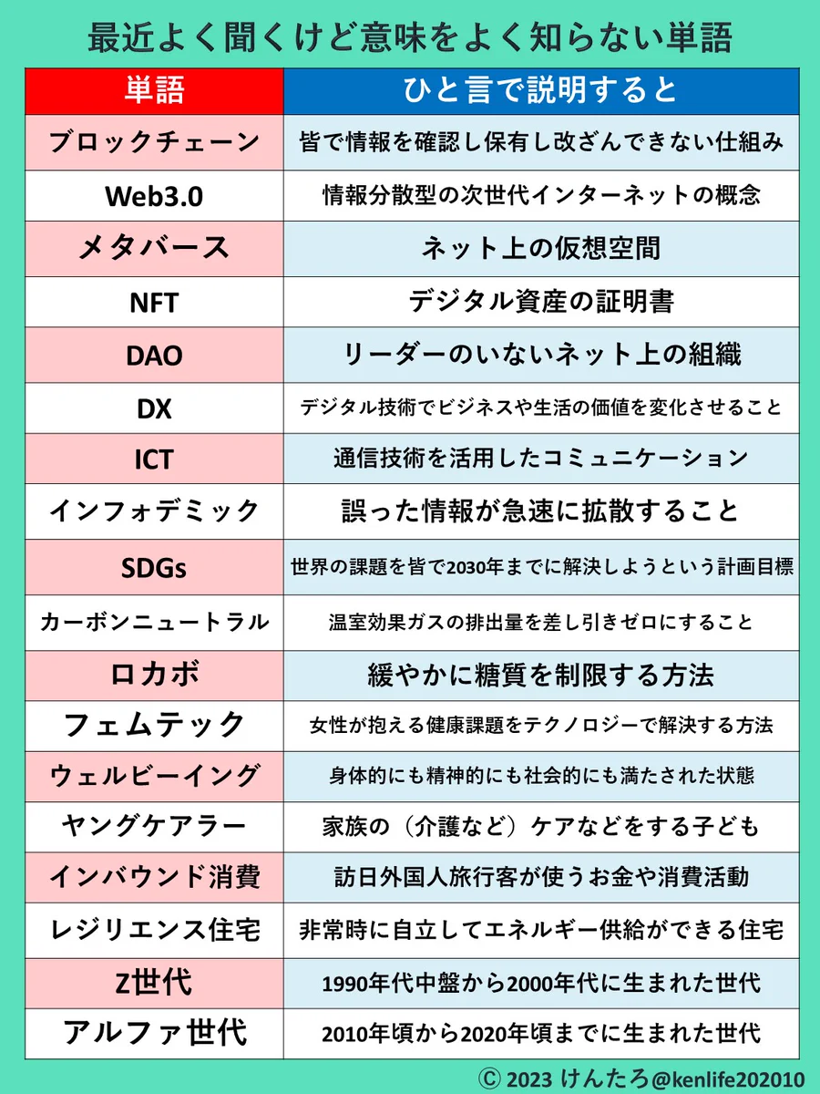 けんたろ| 知識図解 в X: „【NFT】 “Non-Fungible Token”を略した言葉