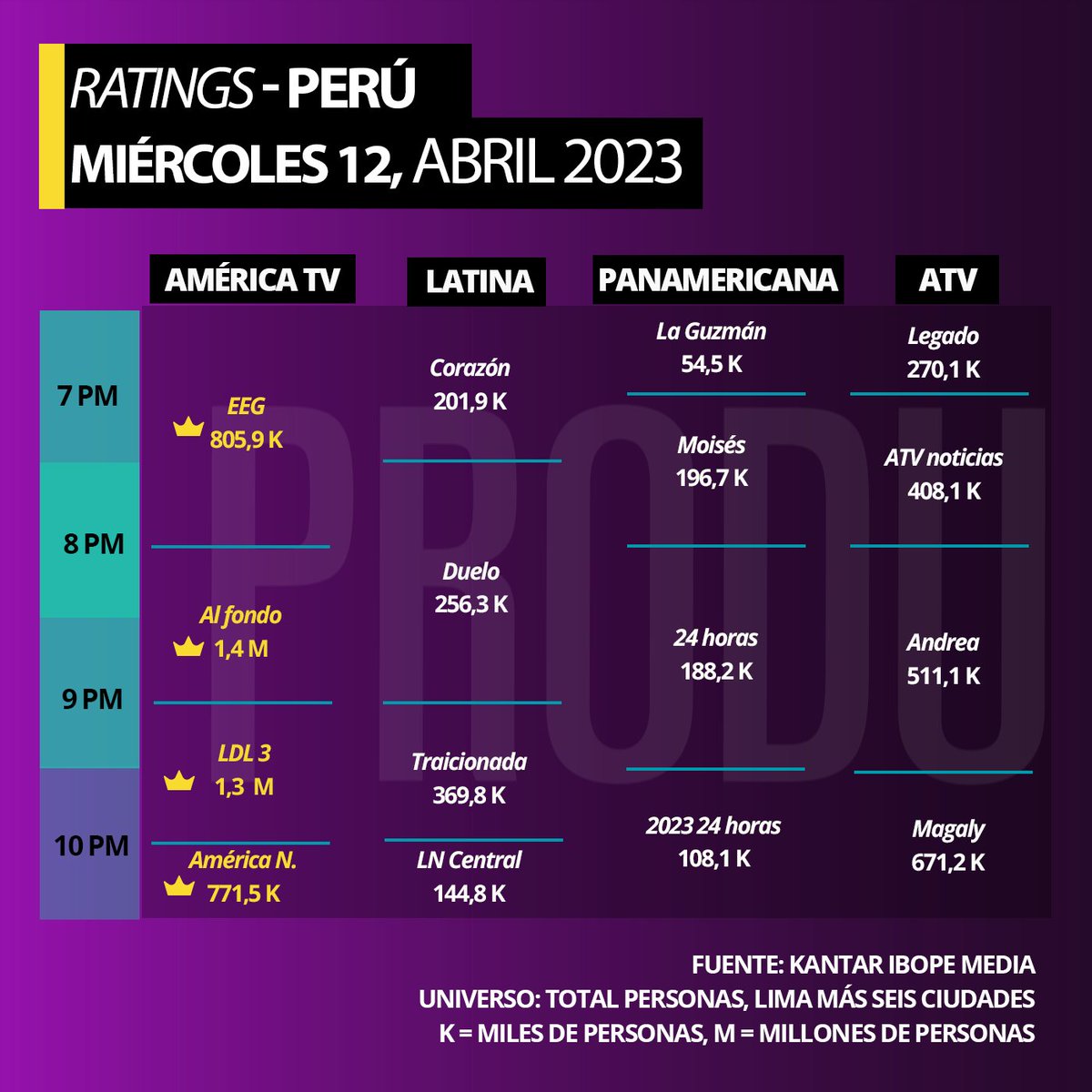 #Perú #Ratings 
Miércoles 12