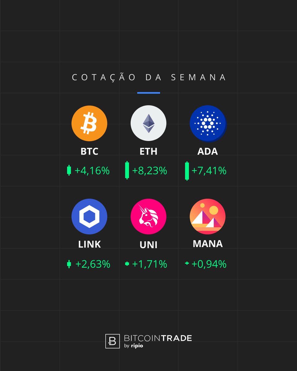 ripiobrasil's tweet photo. Confira a cotação da semana e a análise da @paulareistrader:

💬 "Após atingir os USD 31.000, o #Bitcoin iniciou uma correção de preço desta última alta com suporte em USD 29.700 no curto prazo... +" https://t.co/Wq88qnLtL9
