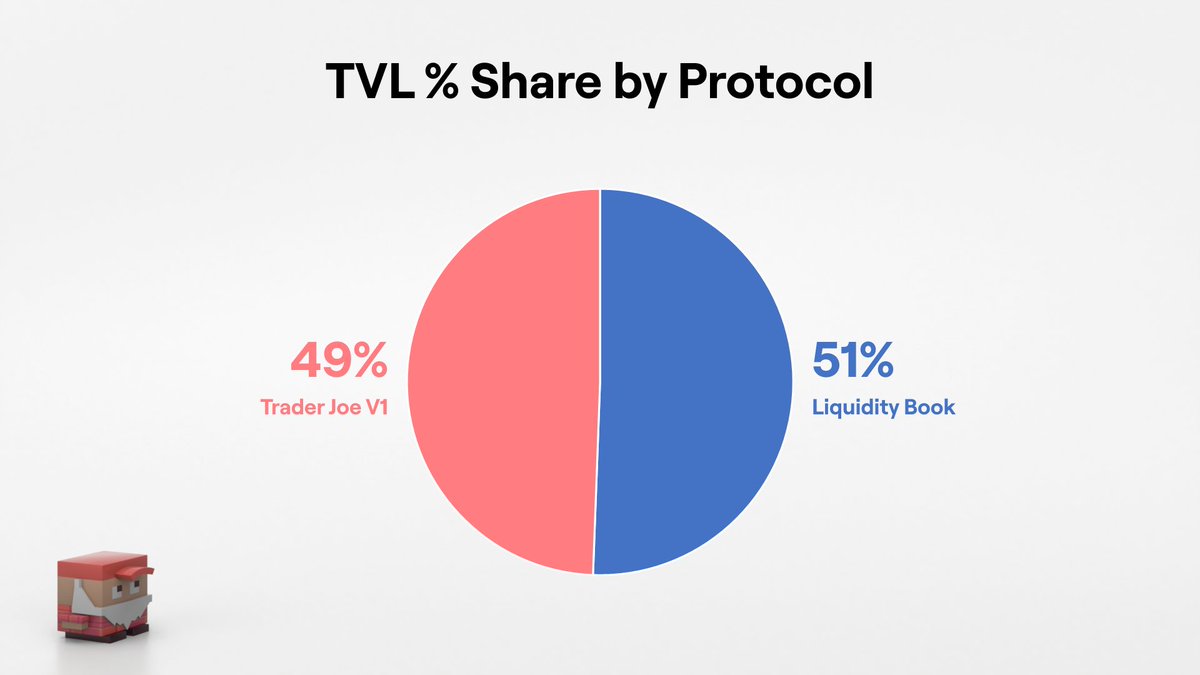 LFJ_gg's tweet photo. Liquidity Book continues to grow 🌊📘

Total Value Locked (TVL) on Liquidity Book now holds a majority % share across all chains.

#Avalanche #Arbitrum #BNB https://t.co/p3TqlVZAKF