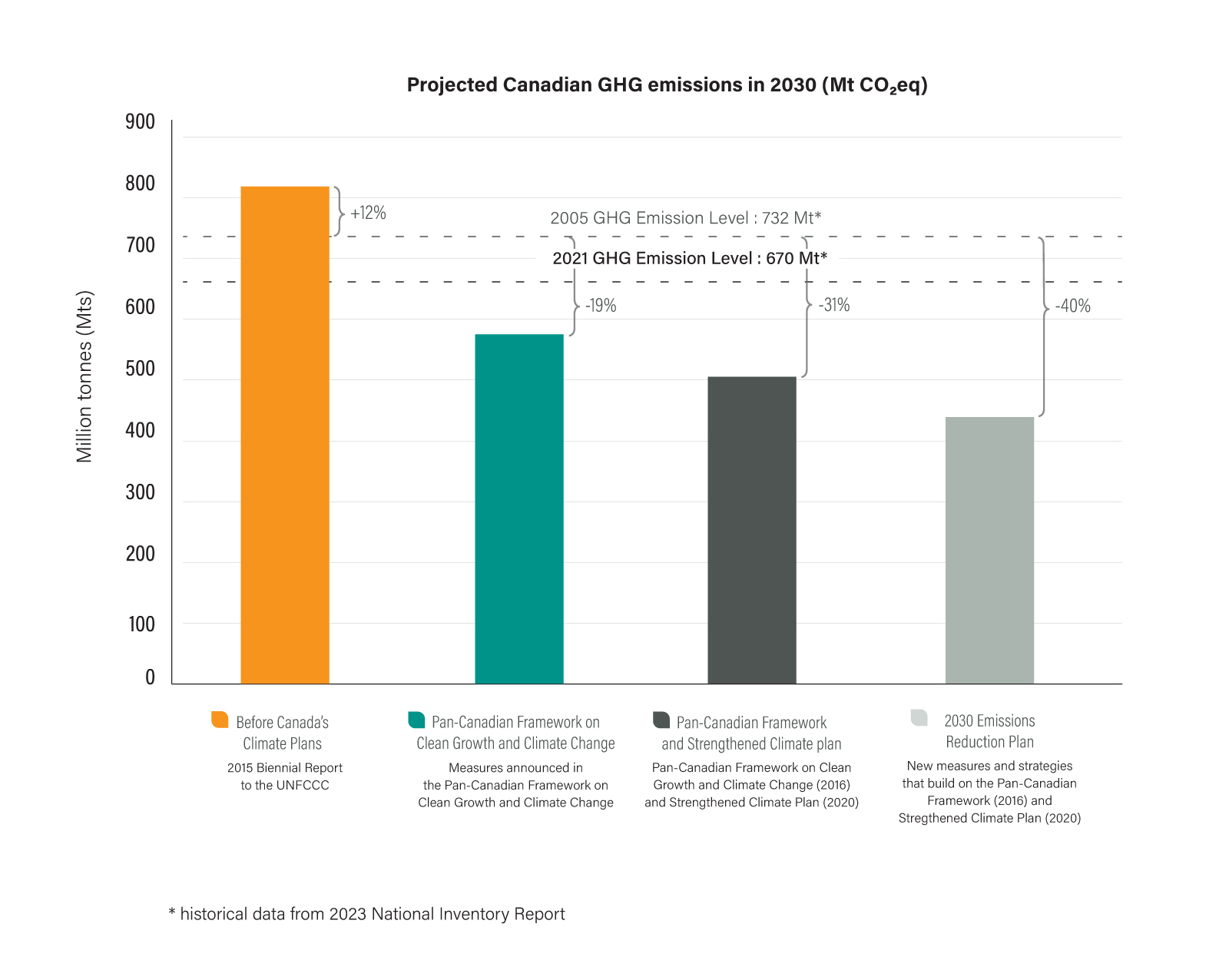 Projected Canadian GHG emissions in 2030 (Mt CO2eq).