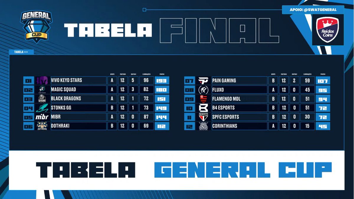 fluxogg's tweet photo. Valeu pela torcida, tropinha. Vocês foram brabos hoje 🌹
Fechamos essa edição da #GeneralCup com o Oitavo Lugar na Tabela Final. 📋
#GoFluxo #SegueOFluxo https://t.co/UMKWh3UNua