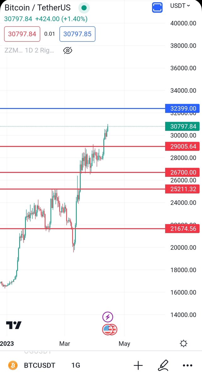 SergioKripto's tweet photo. #btc destek ve direnç seviyeleri https://t.co/aXwT48Mlwg