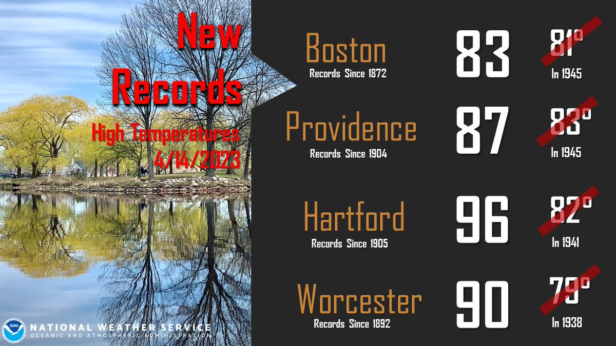 NWSBoston's tweet image. Record high temperatures set at all four of our climate sites today.  Hartford matched its warmest temperature for April of 96°F, previously set April 1976.  Today also marks the earliest 90°F day for the city of Worcester, previous record was April 17th, 2002.  #MAWX #CTWX #RIWX