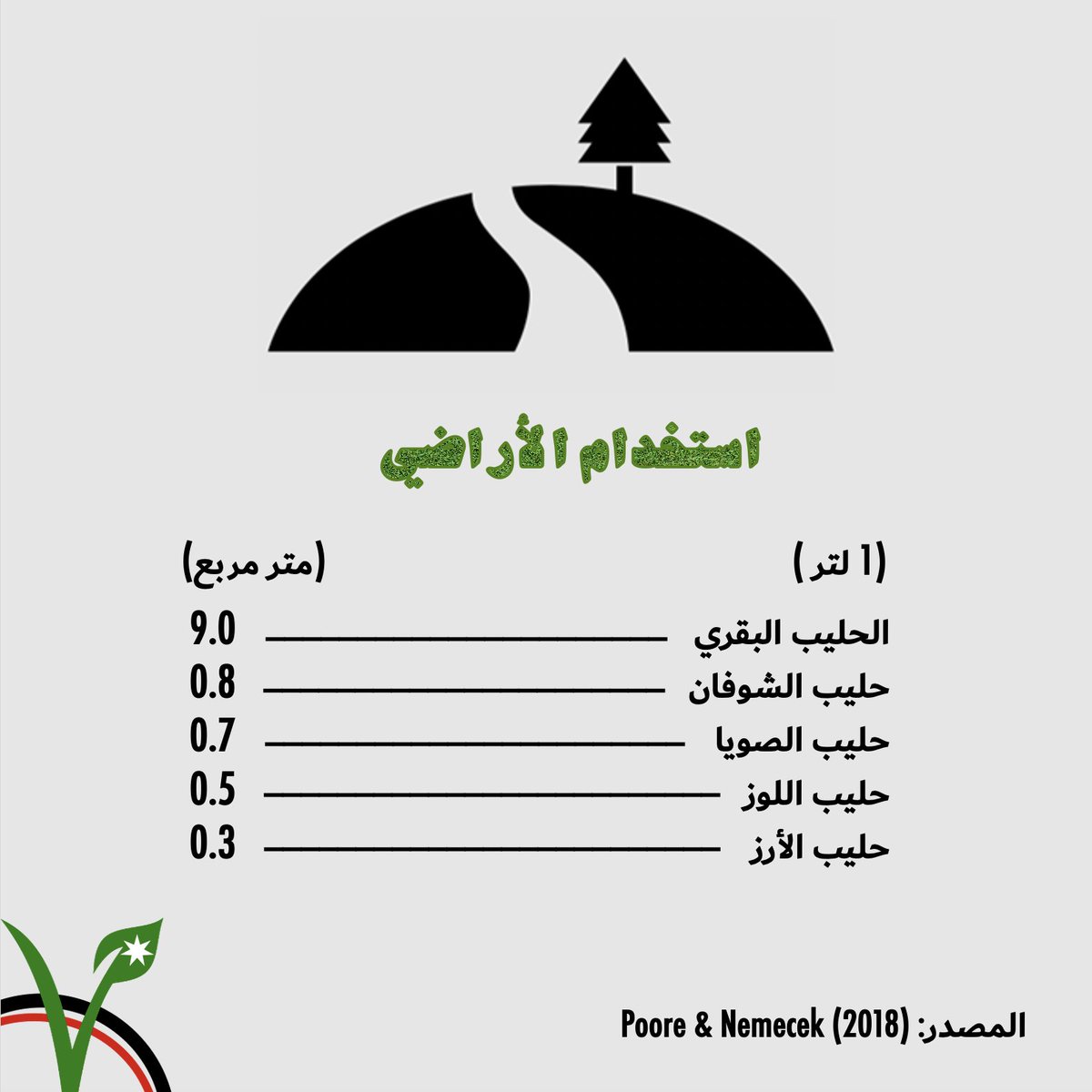 JordanianVegans's tweet photo. هل تعلم أن حليب البقري يستخدم حوالي عشرة أضعاف مساحة الأراضي التي تحتاجها البدائل النباتية؟
Did you know that dairy milk uses around ten times as much land than the plant-based alternatives?

#ClimateChange #GoVegan https://t.co/X5LXBcCRFh