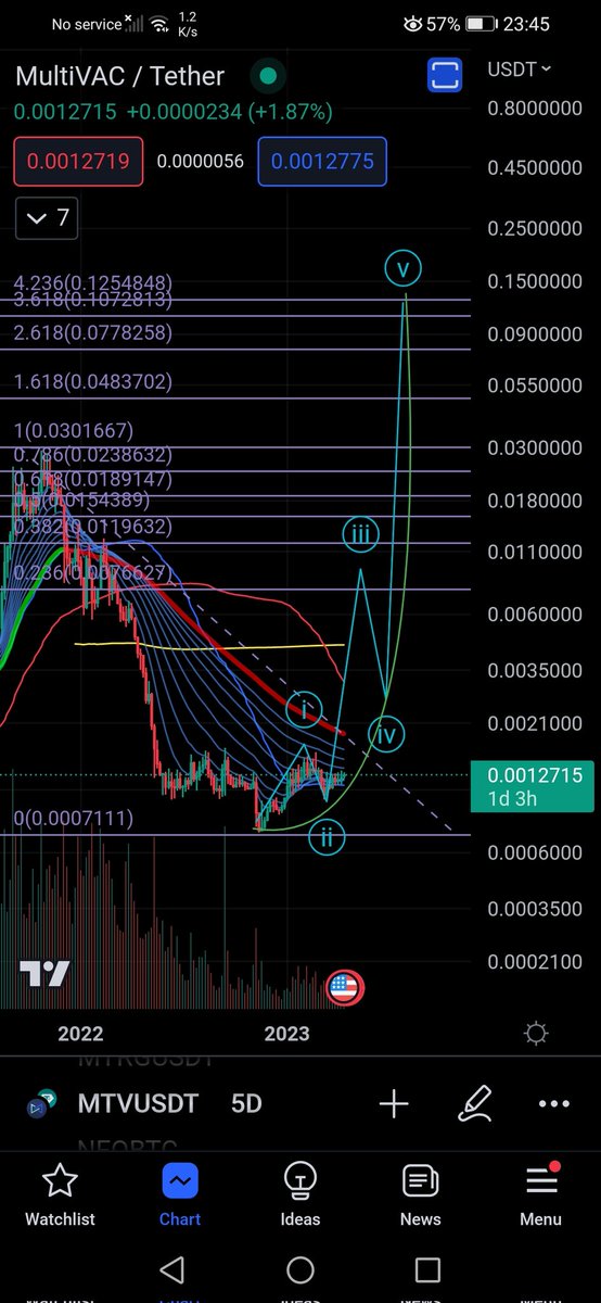 CaptToblerone's tweet photo. $MTV - Max target 12.5 cents. Not financial advice. https://t.co/DpNfDCS9mk