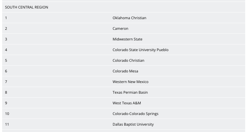 Lone Star Conference (@lonestarconf) on Twitter photo 7⃣ #LSCgolf men's teams are in the #D2MGolf South Central Regional Rankings (April 14), including <a href="/OCEagles/">OC Eagles</a> in the 🔝 spot!
1) OC
2) @cameronaggies
3) <a href="/MSUMustangs/">MSU Mustangs</a>
7) <a href="/WNMUathletics/">WNMU Mustangs</a>
8) <a href="/utpbfalcons/">UTPB Athletics</a>
9) @WTBuffNation
11) <a href="/DBUAthletics/">DBU Athletics</a> 7⃣ #LSCgolf men's teams are in the #D2MGolf South Central Regional Rankings (April 14), including <a href="/OCEagles/">OC Eagles</a> in the 🔝 spot!
1) OC
2) @cameronaggies
3) <a href="/MSUMustangs/">MSU Mustangs</a>
7) <a href="/WNMUathletics/">WNMU Mustangs</a>
8) <a href="/utpbfalcons/">UTPB Athletics</a>
9) @WTBuffNation
11) <a href="/DBUAthletics/">DBU Athletics</a>