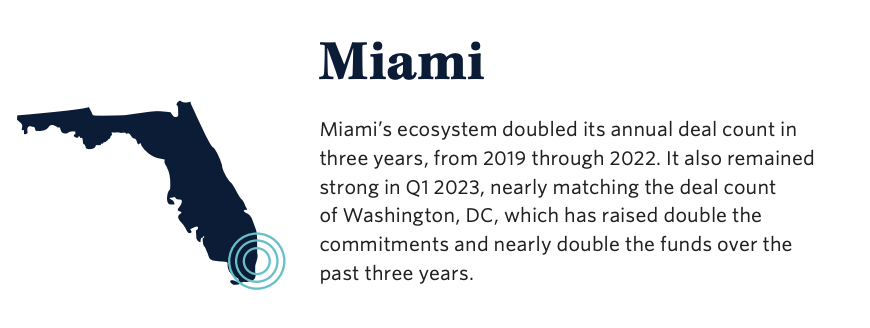 eidmiami's tweet photo. Miami’s ecosystem doubled its annual deal count in three years, from 2019 through 2022. Despite the general market conditions; it also remained strong in Q1 2023!
Source: @PitchBook & @nvca https://t.co/o2tlLcw1GK