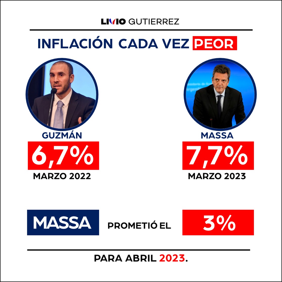 Hace 1 año, Se iba Guzman porque la inflación era del 6,7. Vino y se fue Batakis. Llegó el superministro Mazza, prometió el 3, y hoy nos encontramos con un 7,7 de inflación. 

Ah, y no se olviden: el dólar está en  $ 400.