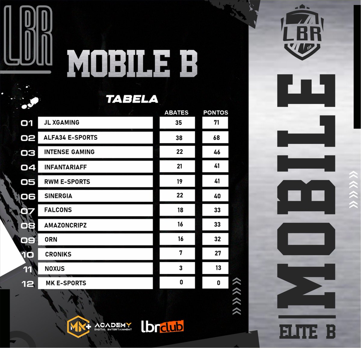s1mplecebb's tweet photo. Classificados para as Semifinais da @liga_lbr mobile #goJL #goSLAY https://t.co/nIISiJiPXm