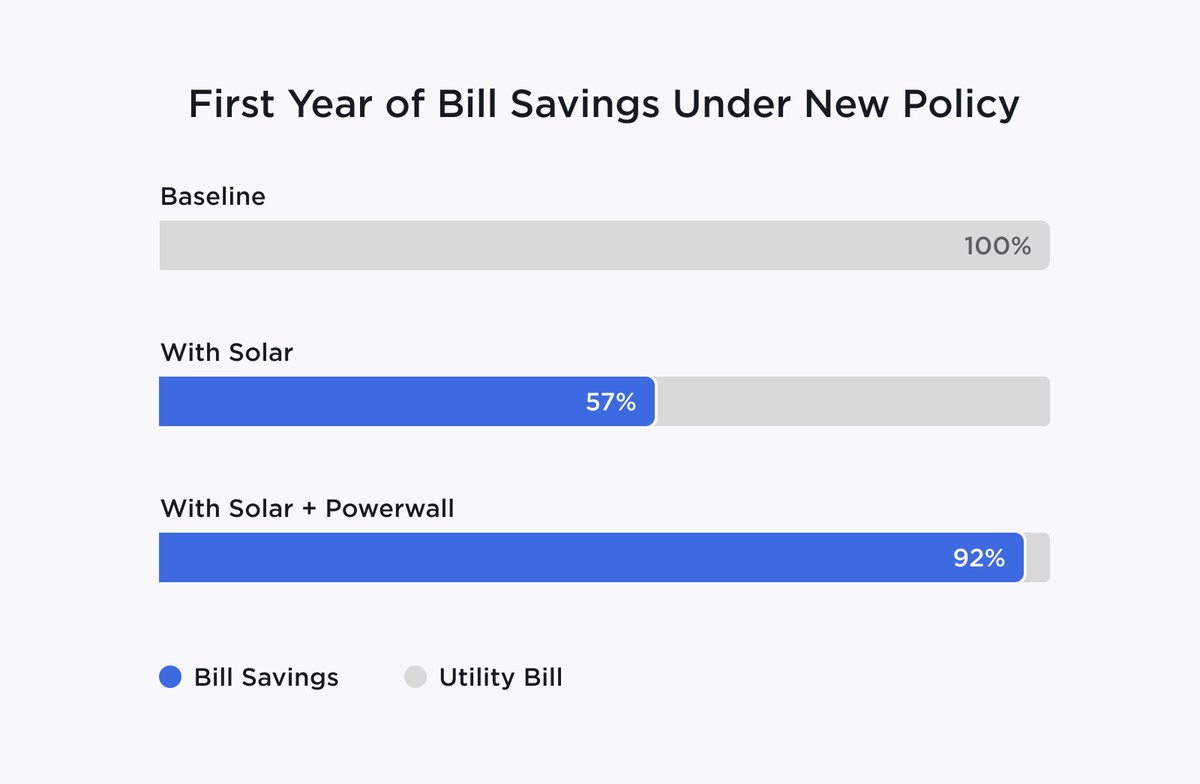 teslaenergy's tweet photo. New policy in CA changes how solar customers are paid for their exported energy. Combining solar with Powerwall is more valuable than ever—see our white paper for details → https://t.co/UdZt2q0PPm https://t.co/9vz6LDa5QK