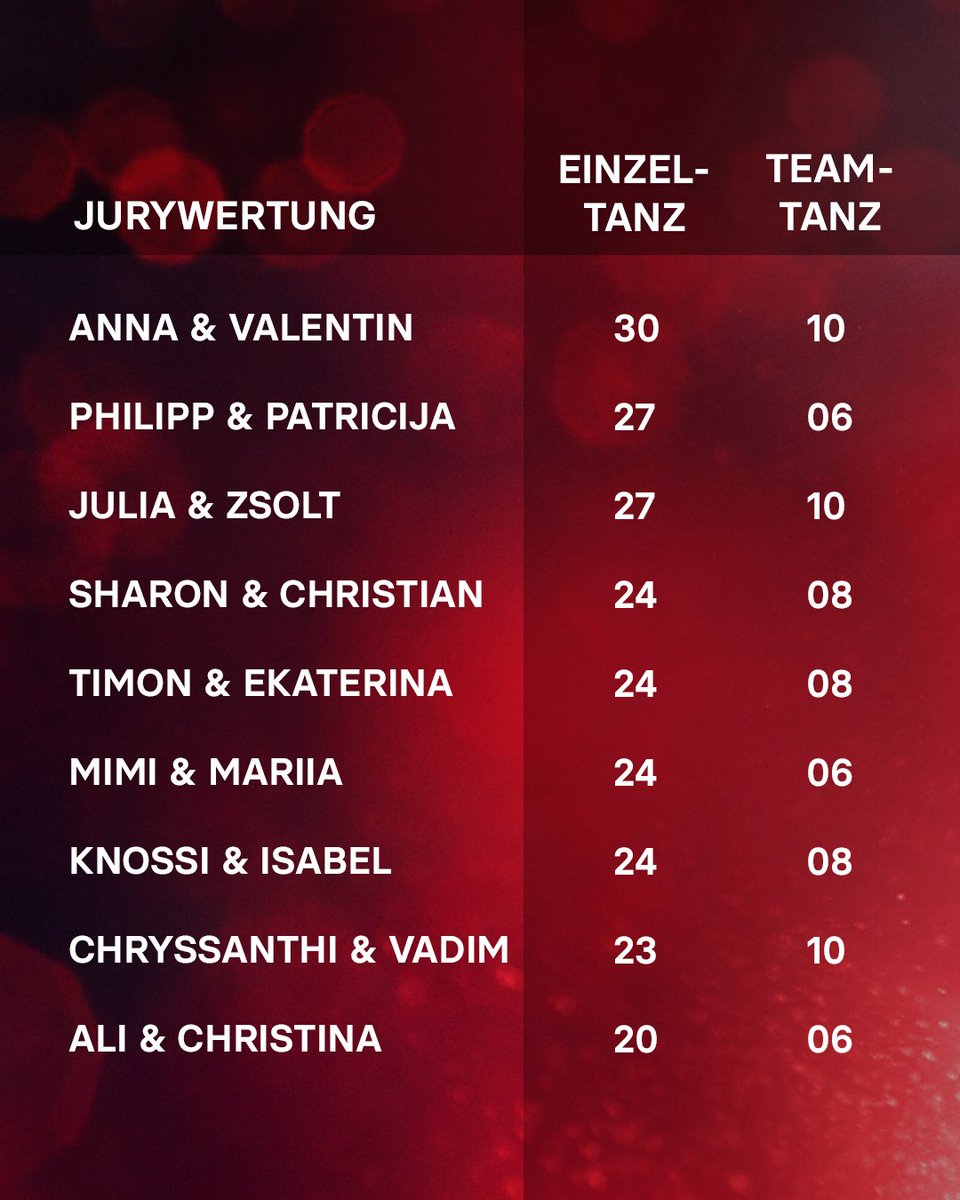 RTL_com's tweet photo. Für euch nochmal die Jurywertung aus Show 7 im Überblick 💃🤩
Durch die Jury-Tänze wandern Anna (40 Punkte), Julia (37 Punkte) und Chryssanthi (33 Punkte) auf die ersten 3 Plätze! Wer ist euer Favorit?
#LetsDance #Show7 #RTL https://t.co/OCH4dSOlRk