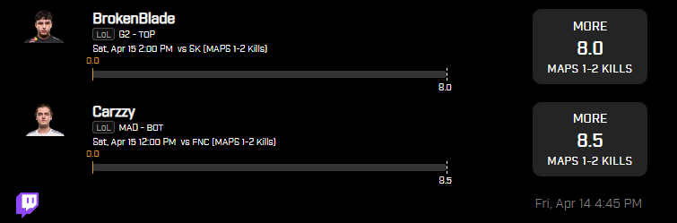 #leagueoflegends #prizepicks model April 14-15

0.25 units each one